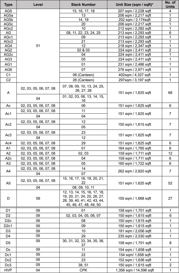GATE+ Tukang full unit mix table with types, levels, stacks and sizes